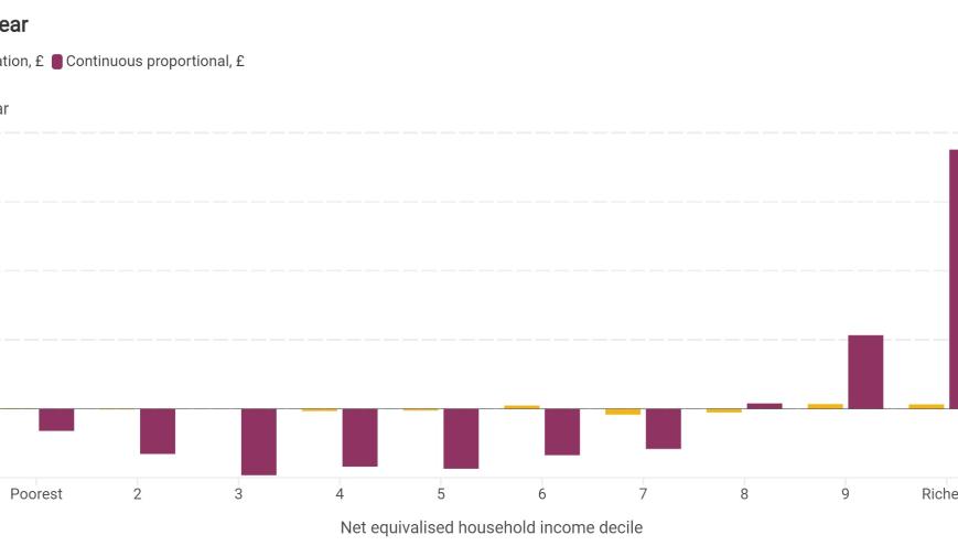 Effect of proposed council tax reforms on household incomes by income decile