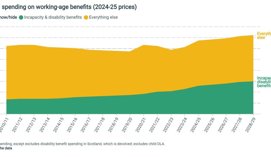 Annual spending on working-age benefits (2024-25 prices)