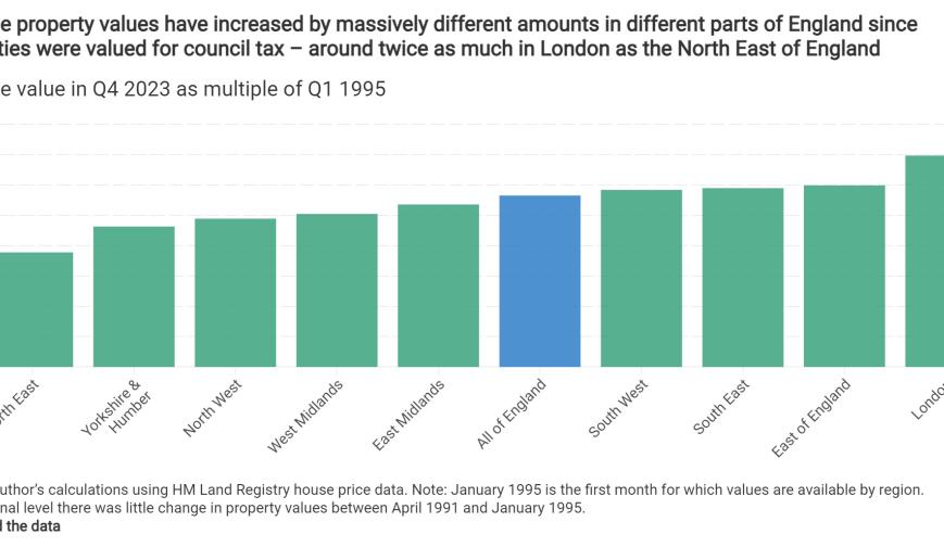 Average property values have increased by massively different amounts in different parts of England since properties were valued for council tax
