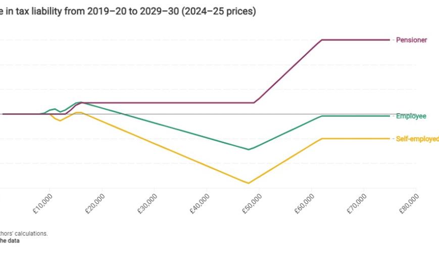 Change in tax liability from 2019–20 to 2029–30 (2024–25 prices), including proposed changes in the Conservative manifesto