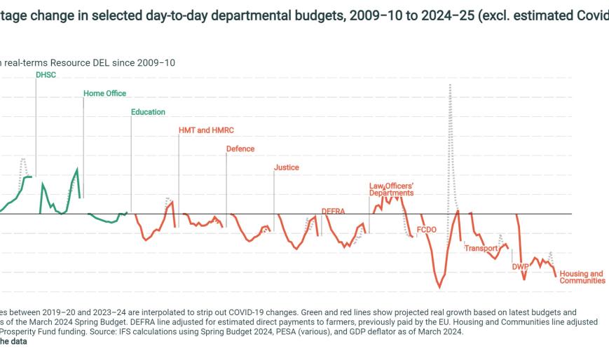 Percentage change in selected day-to-day departmental budgets, 2009−10 to 2024−25 (excl. estimated Covid-19 spend)