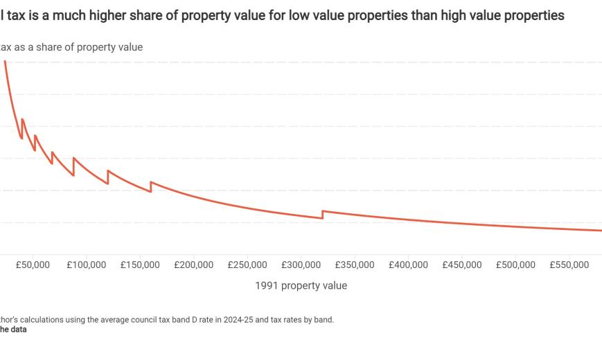 Council tax is a much higher share of property value for low value properties than high value properties