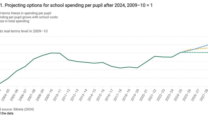 Projecting options for school spending per pupil after 2024, 2009–10 = 1