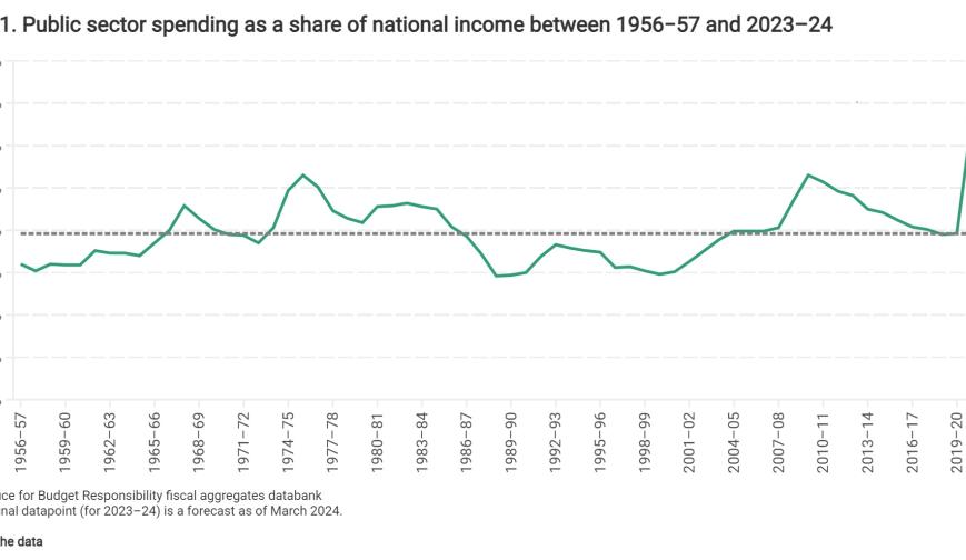 Public sector spending as a share of national income between 1956−57 and 2023–24