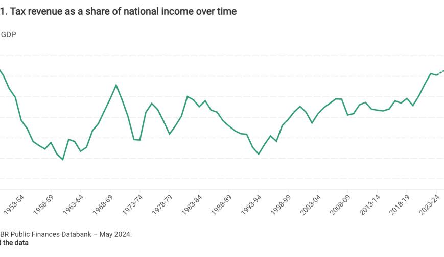 Tax revenue as a share of national income over time