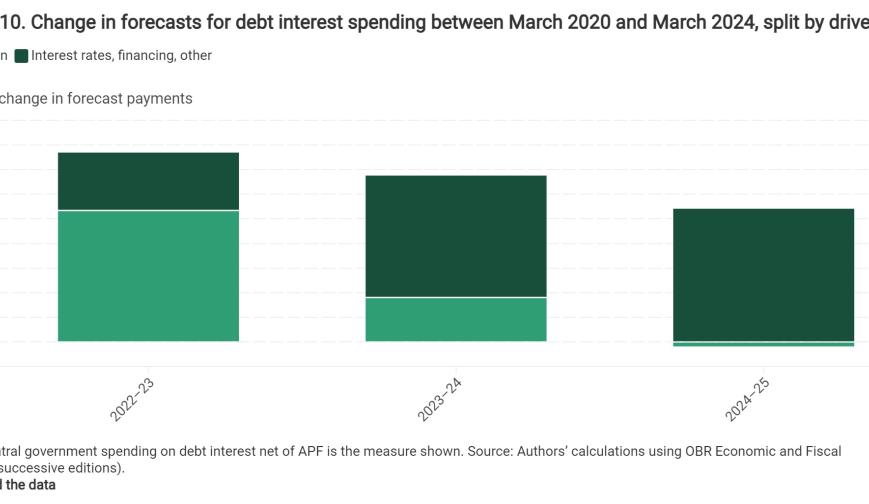 Change in forecasts for debt interest spending between March 2020 and March 2024, split by drivers