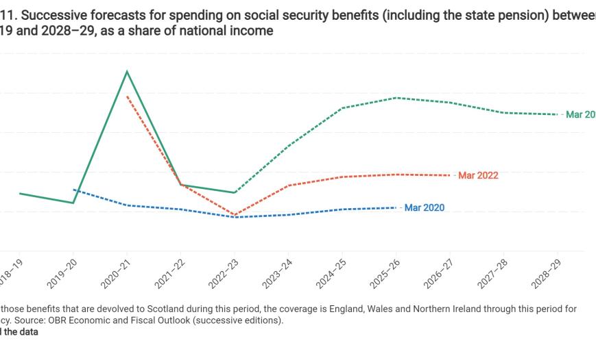 Successive forecasts for spending on social security benefits (including the state pension) between 2018–19 and 2028–29, as a share of national income
