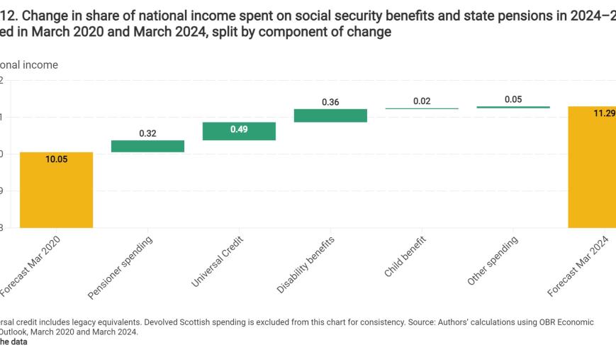 Change in share of national income spent on social security benefits and state pensions in 2024–25, as expected in March 2020 and March 2024, split by component of change