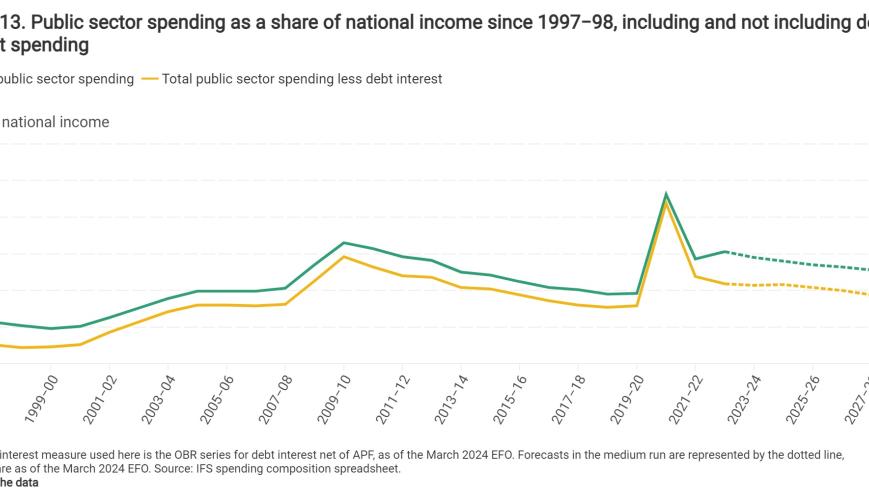 Public sector spending as a share of national income since 1997−98, including and not including debt interest spending