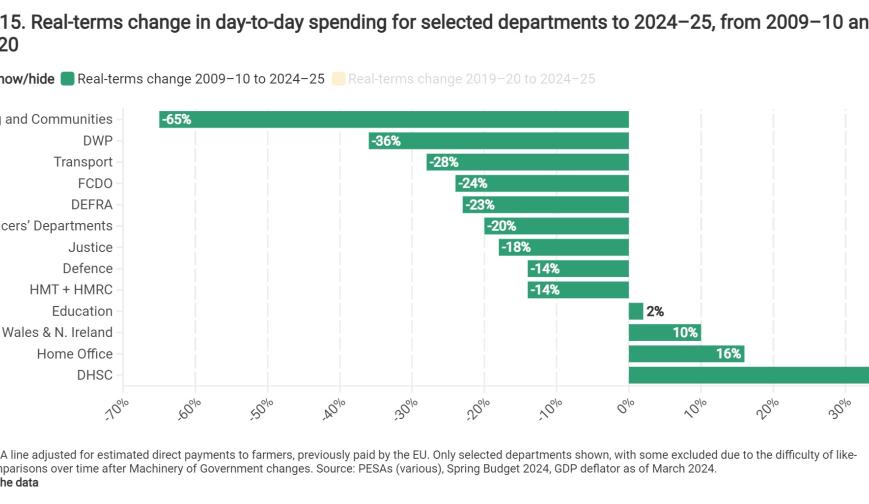 Real-terms change in day-to-day spending for selected departments to 2024–25, from 2009–10 and from 2019–20