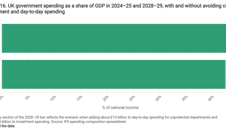 UK government spending as a share of GDP in 2024–25 and 2028–29, with and without avoiding cuts to investment and day-to-day spending