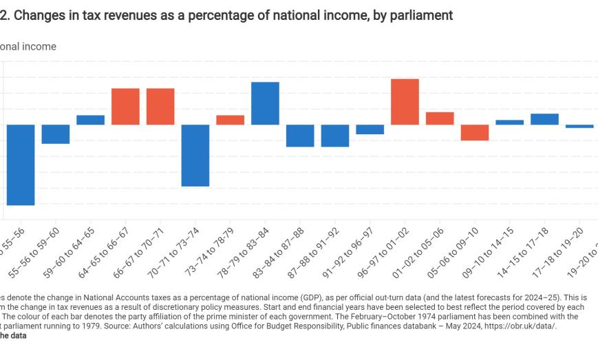 Changes in tax revenues as a percentage of national income, by parliament