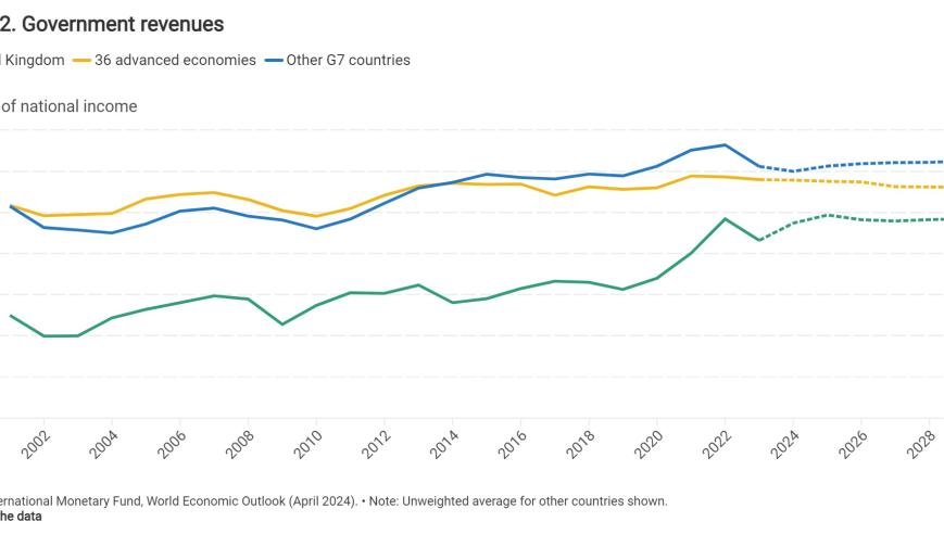Government revenues