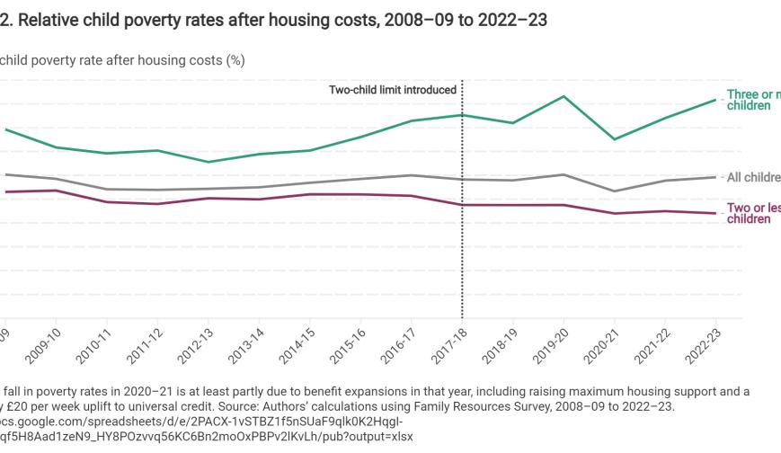 Relative child poverty rates after housing costs, 2008–09 to 2022–23