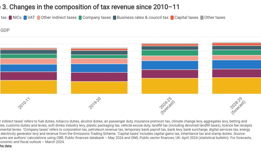 Changes in the composition of tax revenue since 2010–11