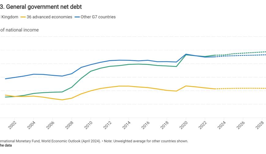 General government net debt
