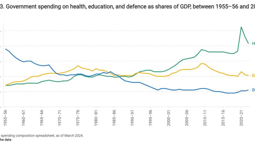 Government spending on health, education, and defence as shares of GDP, between 1955–56 and 2022–23