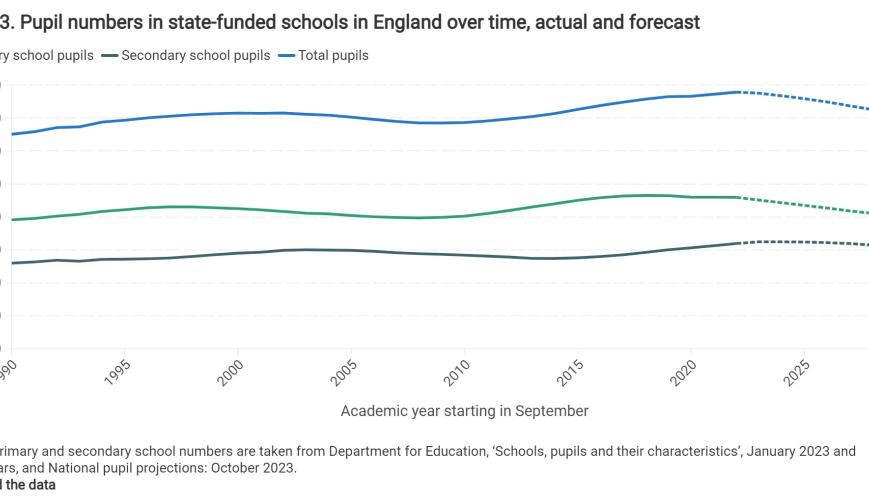 Pupil numbers in state-funded schools in England over time, actual and forecast