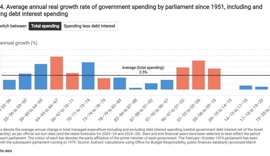 Average annual real growth rate of government spending by parliament since 1951, including and excluding debt interest spending