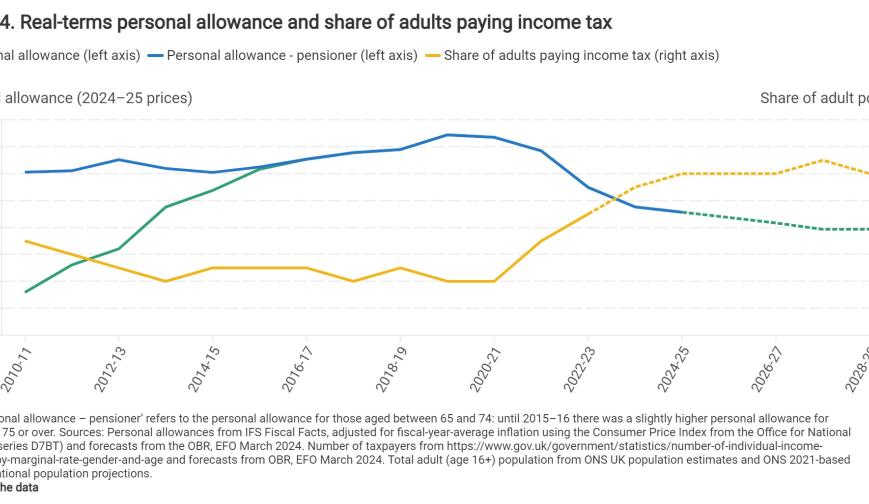 Real-terms personal allowance and share of adults paying income tax