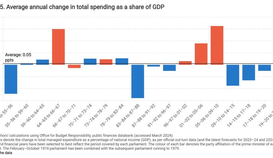 Average annual change in total spending as a share of GDP