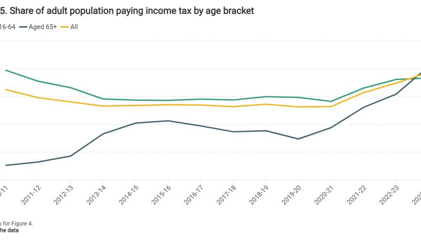 Share of adult population paying income tax by age bracket