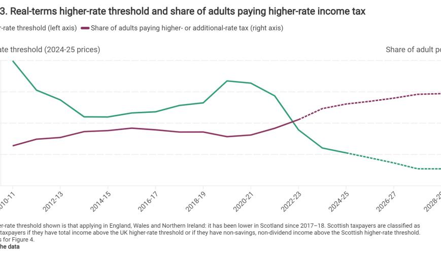 Real-terms higher-rate threshold and share of adults paying higher-rate income tax