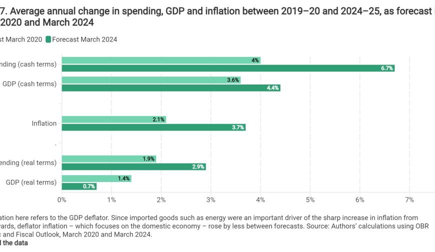Average annual change in spending, GDP and inflation between 2019–20 and 2024–25, as forecast in March 2020 and March 2024