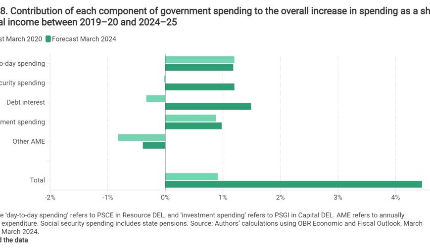 Contribution of each component of government spending to the overall increase in spending as a share of national income between 2019–20 and 2024–25