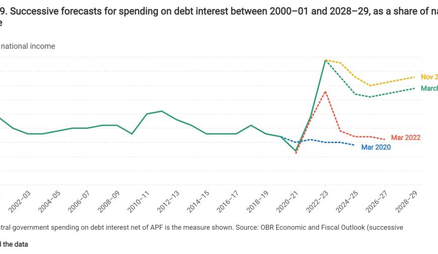 Successive forecasts for spending on debt interest between 2000–01 and 2028–29, as a share of national income