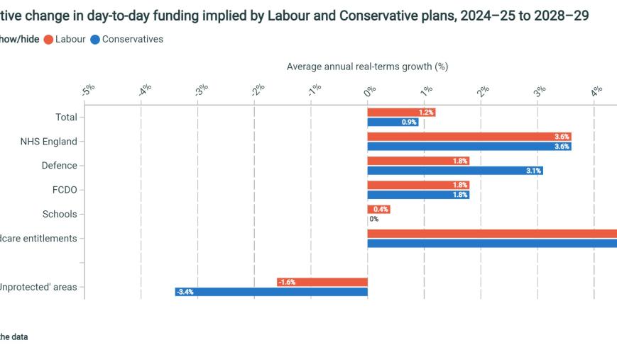 Illustrative change in day-to-day funding implied by Labour and Conservative plans, 2024–25 to 2028–29