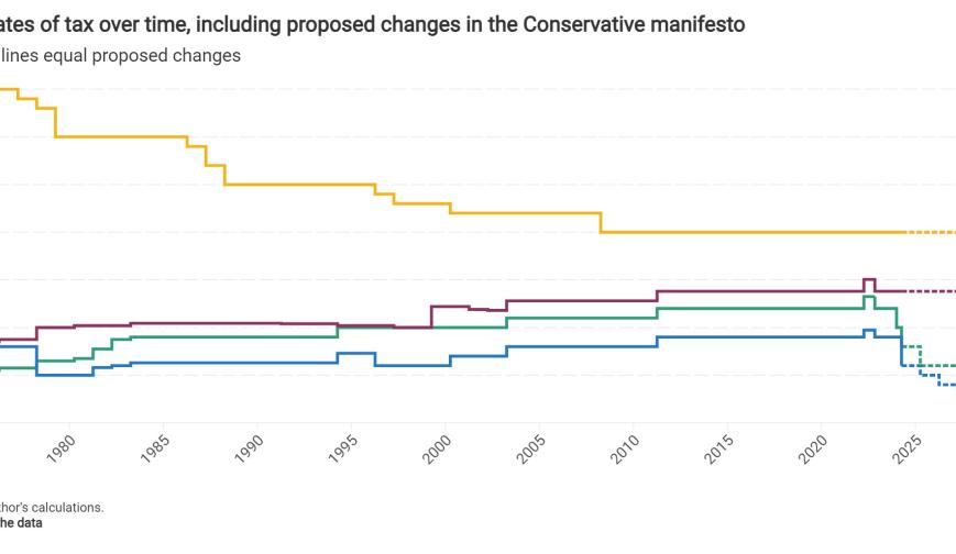 Main rates of tax over time, including proposed changes in the Conservative manifesto