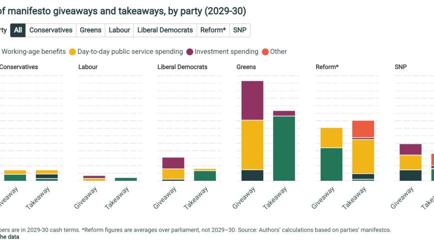 Scale of manifesto giveaways and takeaways, by party (2029-30)