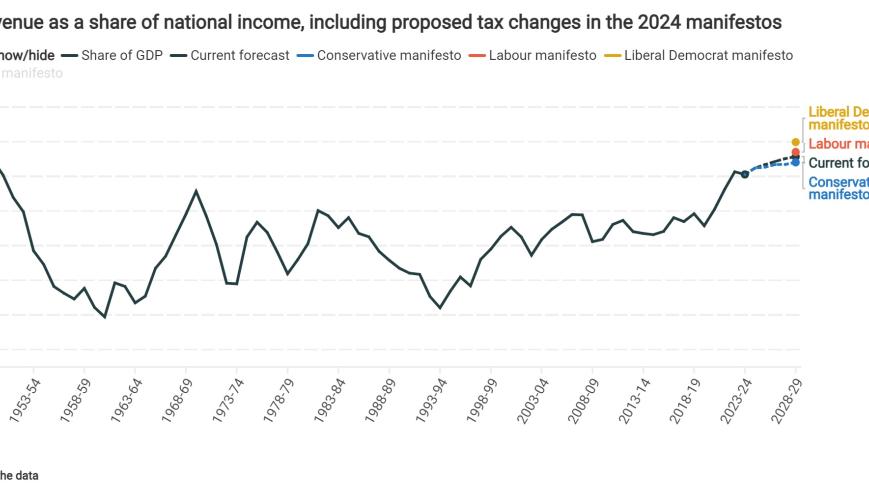 Tax revenue as a share of national income, including proposed tax changes in the 2024 manifestos