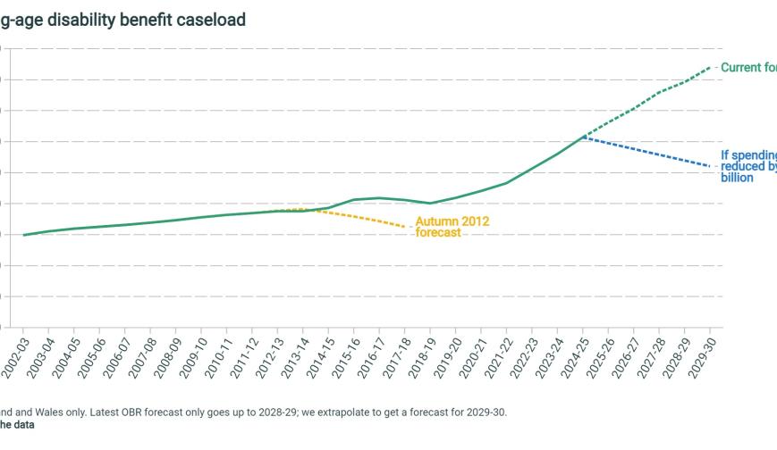 Working-age disability benefit caseload