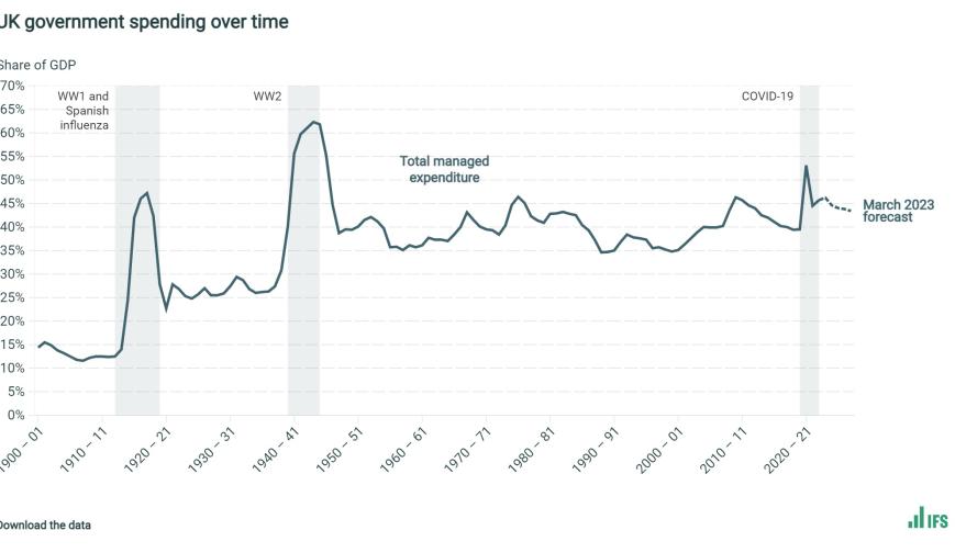 UK government spending over time