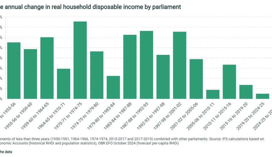 Average annual change in real household disposable income by parliament
