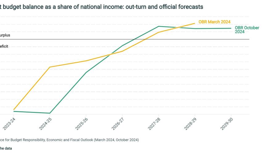 Current budget balance as a share of national income, out-turn and official forecasts