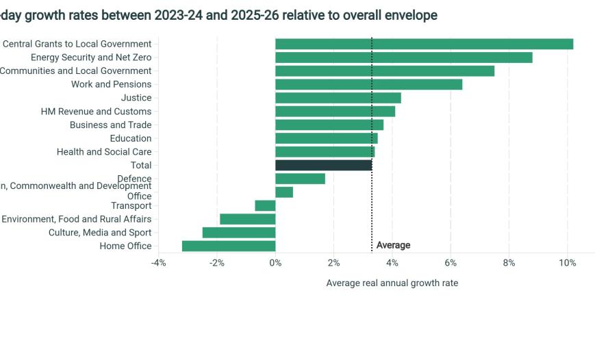 Day-to-day growth rates between 2023-24 and 2025-26 relative to overall envelope