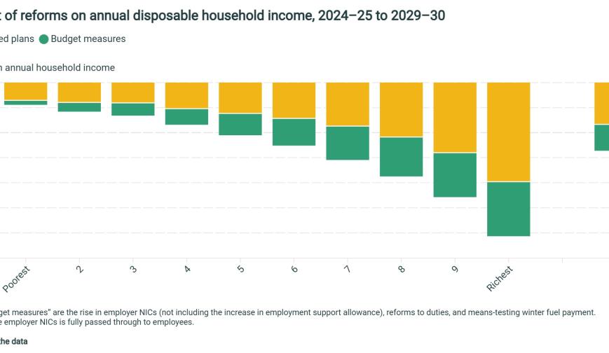 Impact of reforms on annual disposable household income, 2024–25 to 2029–30