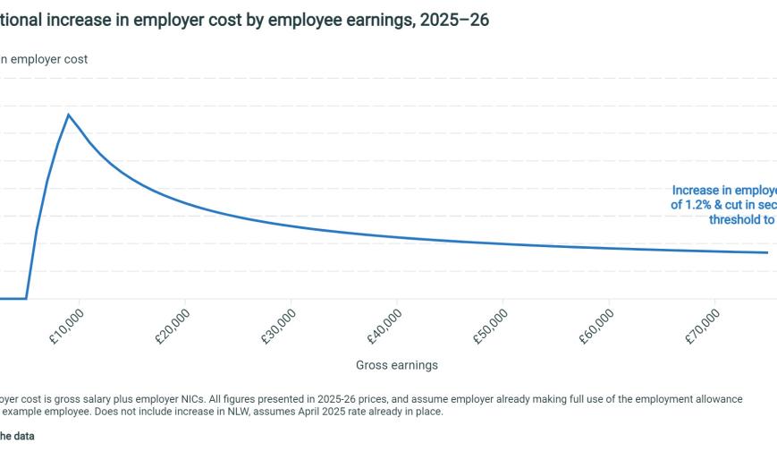 Proportional increase in employer cost by employee earnings, 2025–26