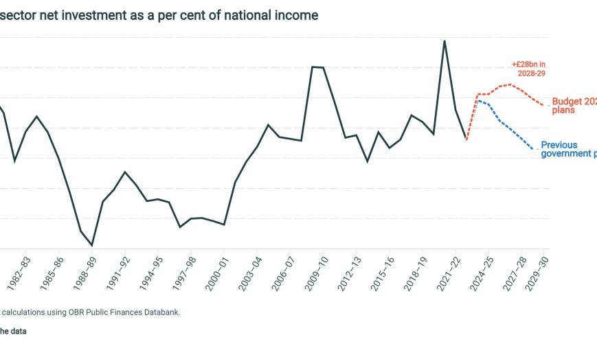 Public sector net investment as a per cent of national income