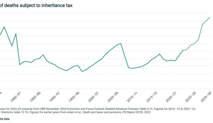 Share of deaths subject to inheritance tax
