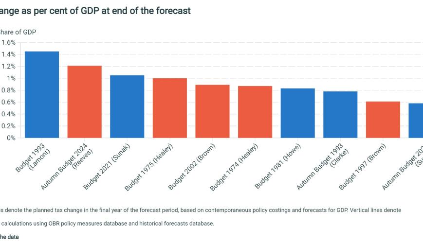 Tax change as per cent of GDP at end of the forecast