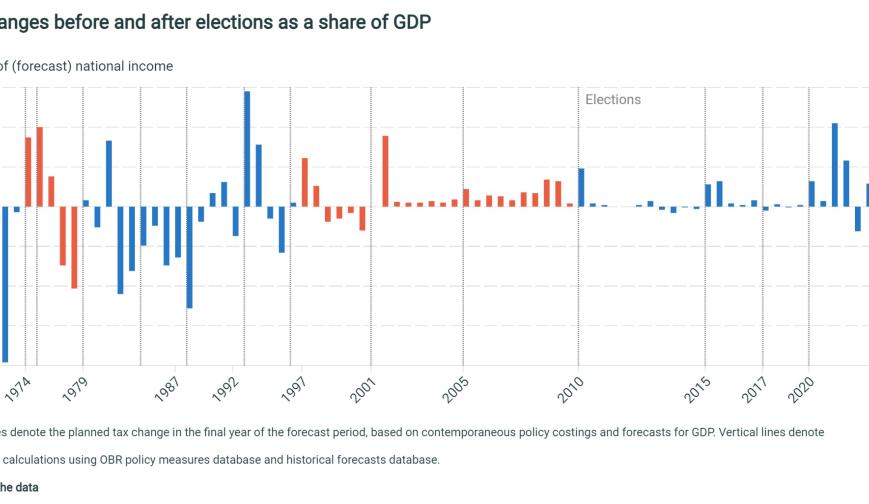 Tax changes before and after elections as a share of GDP