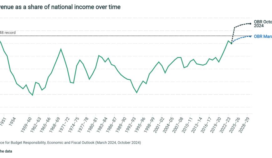 Tax revenue as a share of national income over time