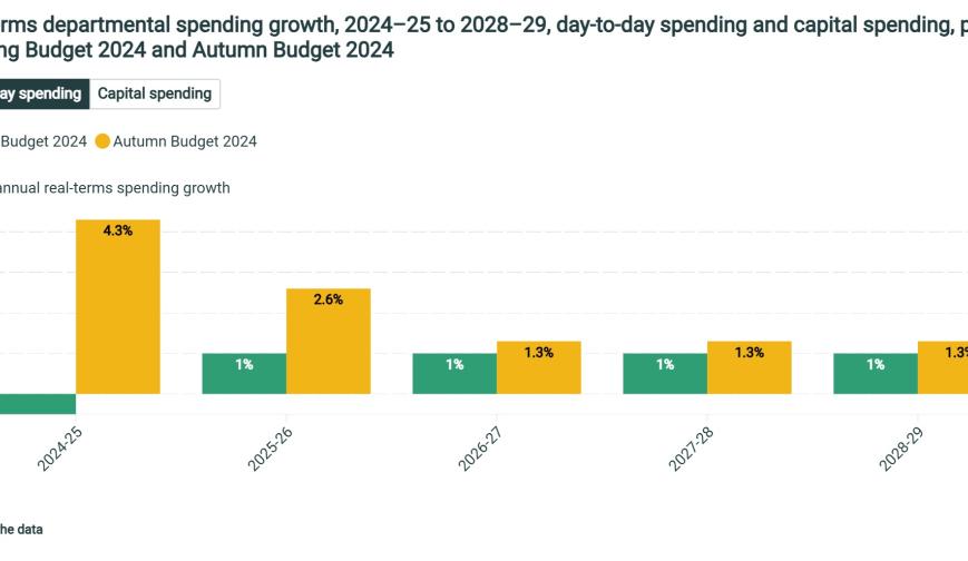 Real-terms departmental spending growth, 2024–25 to 2028–29, day-to-day spending and capital spending, plans at Spring Budget 2024 and Autumn Budget 2024