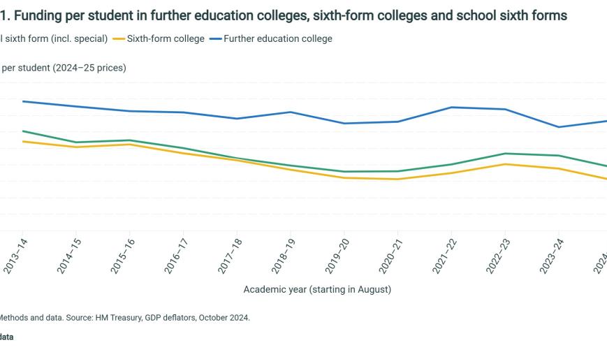 Funding per student in further education colleges, sixth-form colleges and school sixth forms