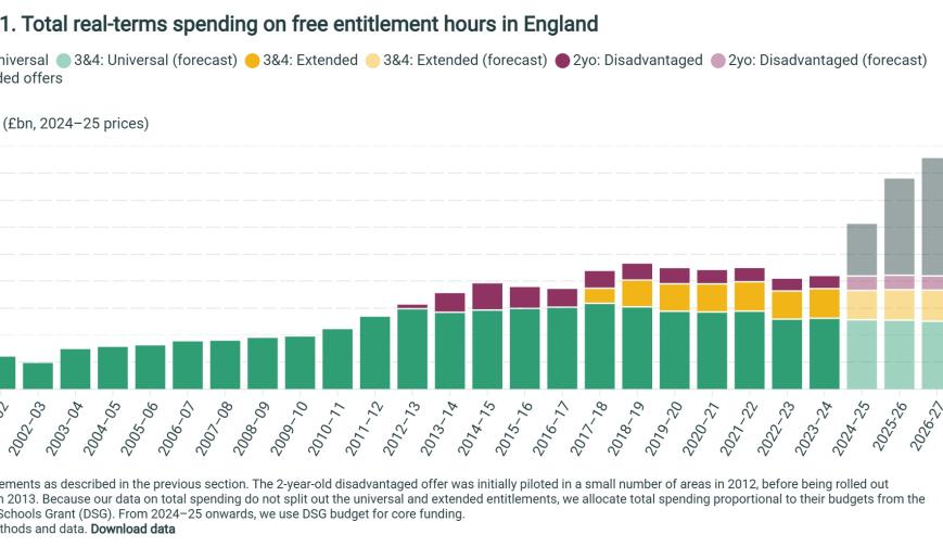 Total real-terms spending on free entitlement hours in England