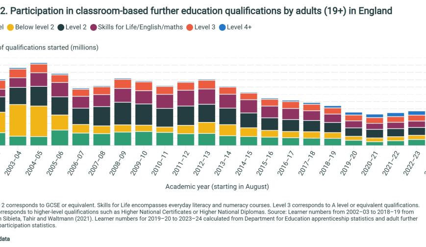 Participation in classroom-based further education qualifications by adults (19+) in England